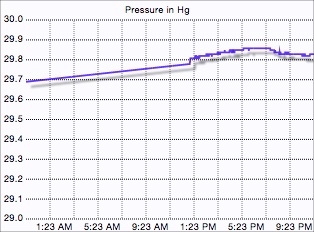 Pressure graph