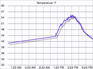 External temperature graph