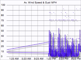 Wind speed graph